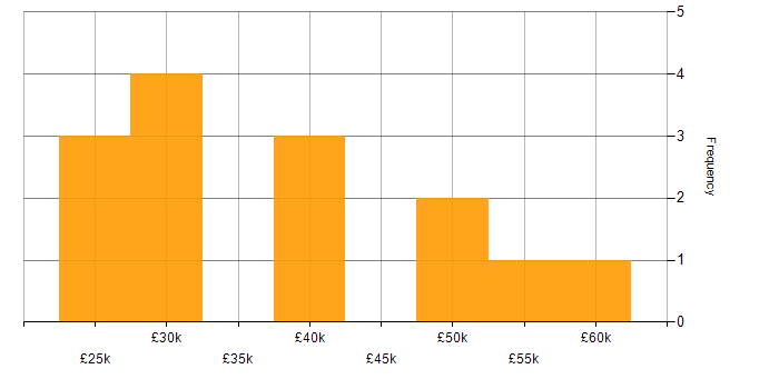 Salary histogram for Visualisation in Oxfordshire