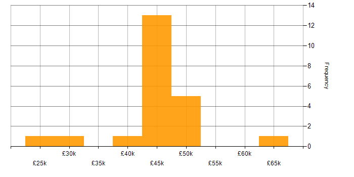 Salary histogram for Visualisation in South Yorkshire