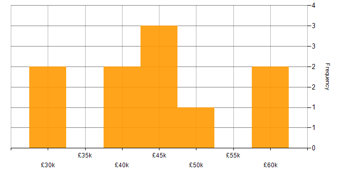 Salary histogram for Visualisation in Southampton