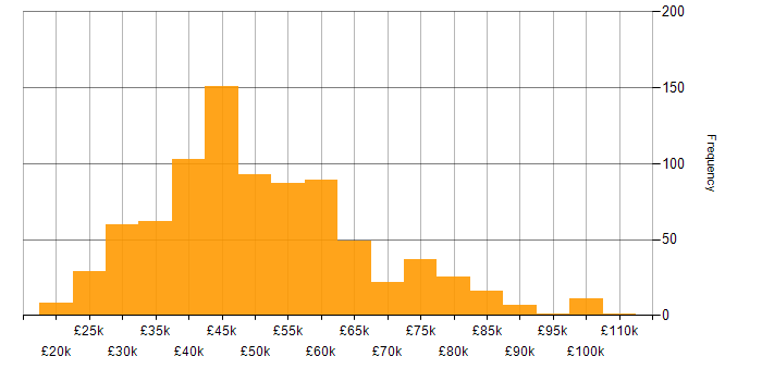 Salary histogram for Visualisation in the UK excluding London