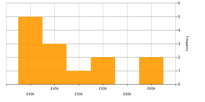 Salary histogram for Visualisation in Wales