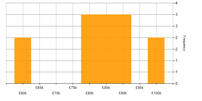 Salary histogram for Visualisation in West London