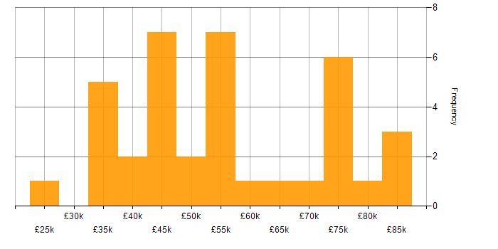 Salary histogram for Visualisation in West Yorkshire