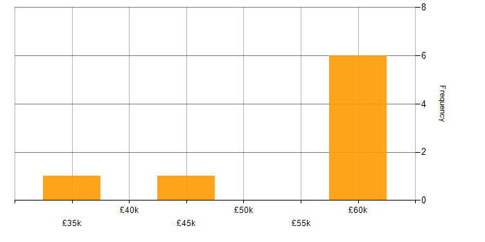 Salary histogram for Vite in the South East