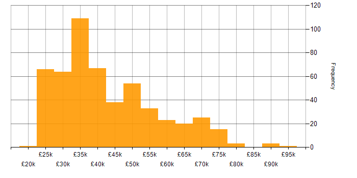Salary histogram for VLAN in England