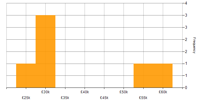 Salary histogram for VLAN in High Wycombe