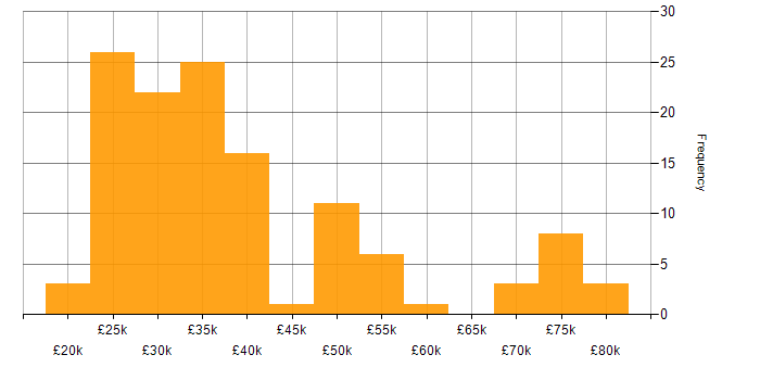 Salary histogram for VLAN in the South East