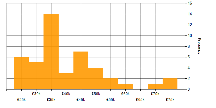 Salary histogram for VLAN in the South West
