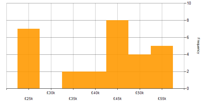 Salary histogram for VLE in the UK