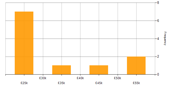 Salary histogram for VLE in the UK excluding London