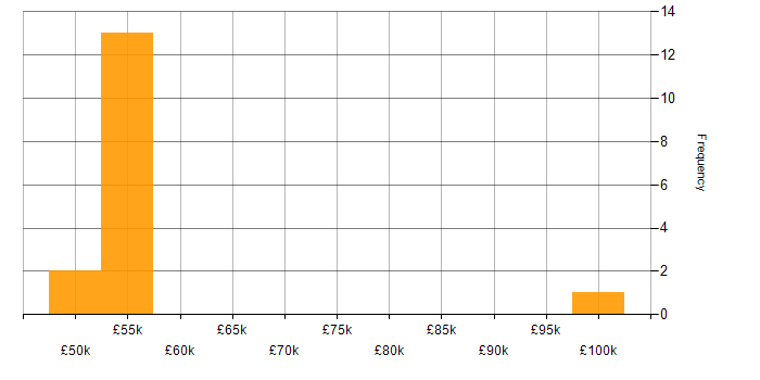 Salary histogram for VMS in the East Midlands