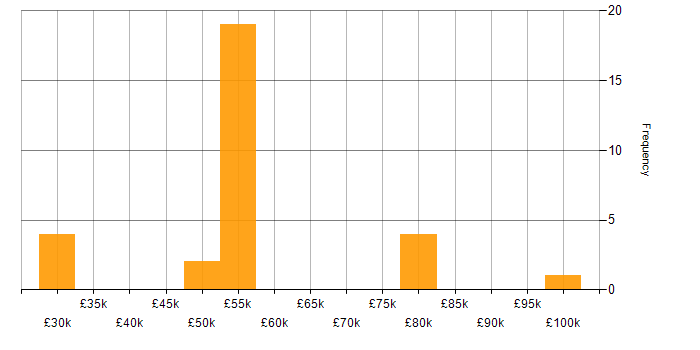 Salary histogram for VMS in the Midlands