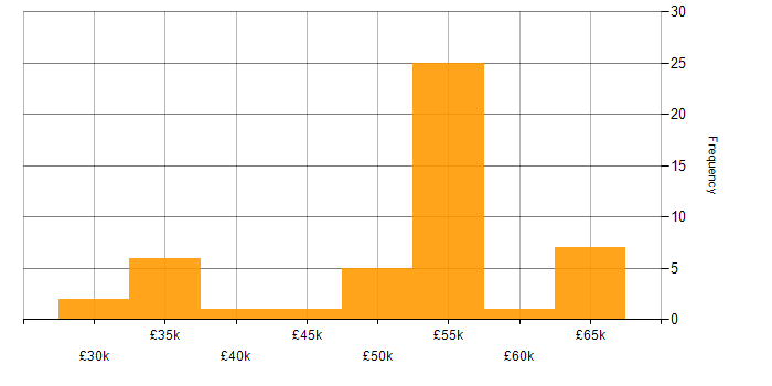Salary histogram for VMS in the North of England