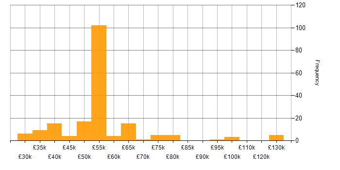 Salary histogram for VMS in the UK