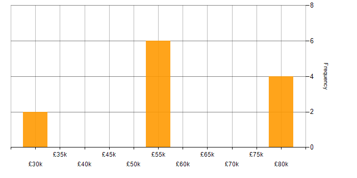 Salary histogram for VMS in the West Midlands