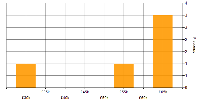 Salary histogram for VMS in West Yorkshire