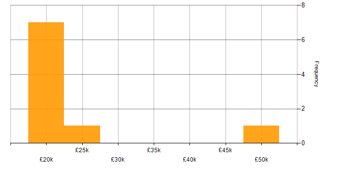 Salary histogram for VMware in Bedfordshire
