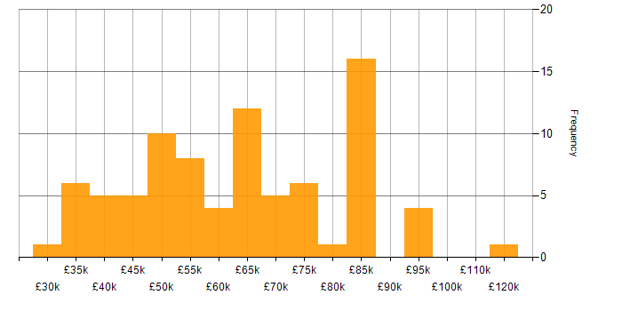 Salary histogram for VMware in the City of London