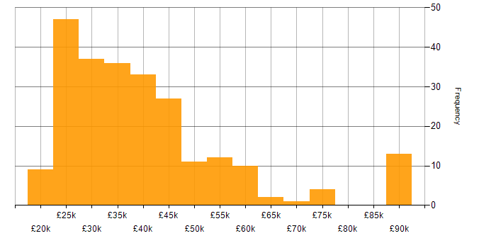 Salary histogram for VMware in the East of England