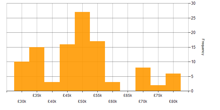 Salary histogram for VMware in Gloucestershire