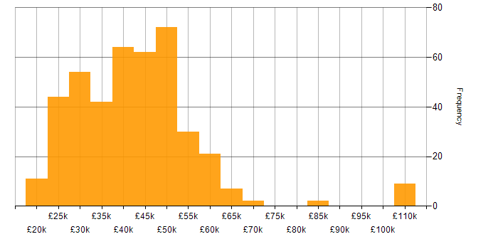 Salary histogram for VMware in the Midlands