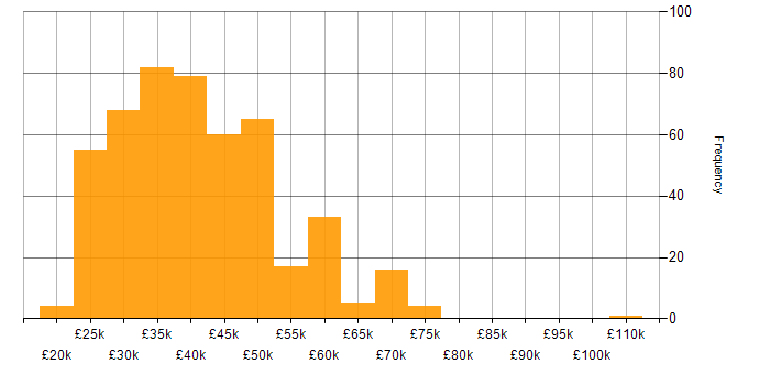 Salary histogram for VMware in the North of England