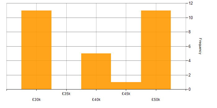 Salary histogram for VMware in Rugby