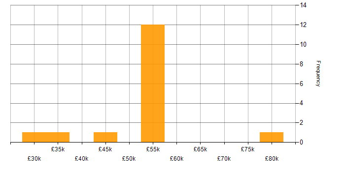 Salary histogram for VMware in Somerset