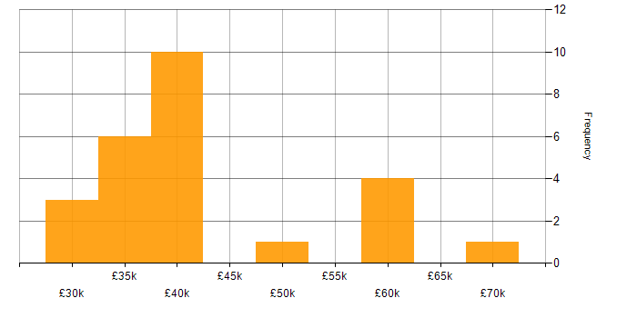 Salary histogram for VMware in South Wales