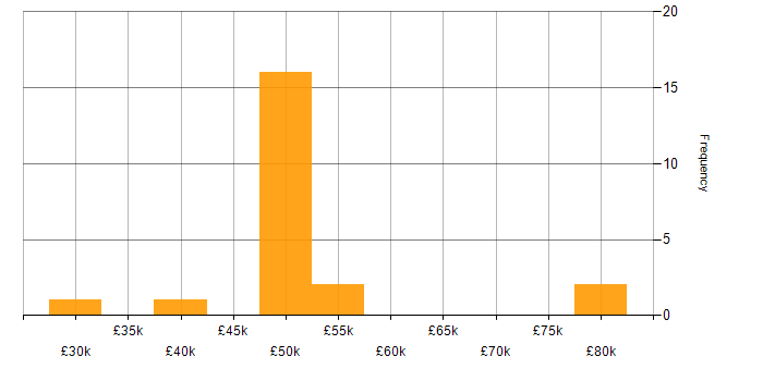 Salary histogram for VMware in Swindon