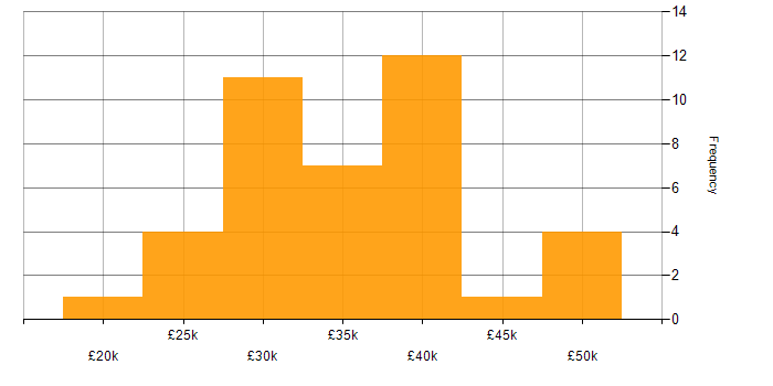 Salary histogram for VMware in Tyne and Wear