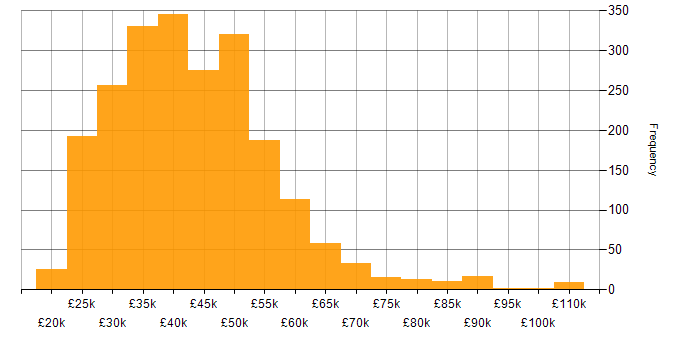 Salary histogram for VMware in the UK excluding London