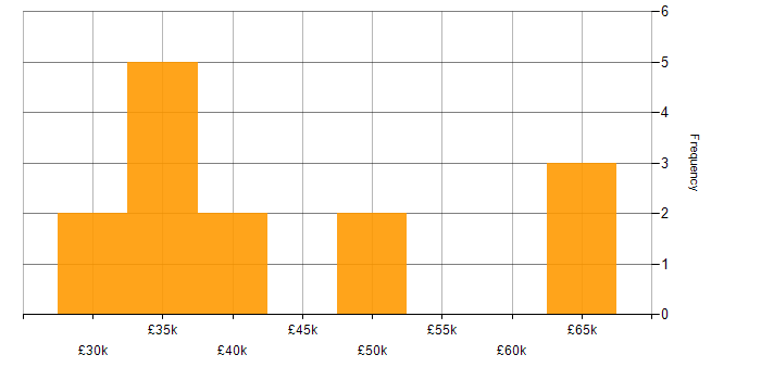 Salary histogram for VMware in West Sussex