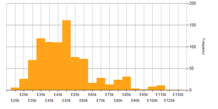 VMware salary histogram for jobs with a WFH option