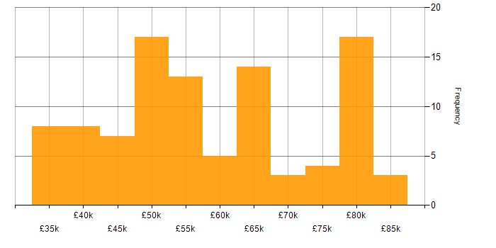 Salary histogram for VMware Certified Professional (VCP) in England