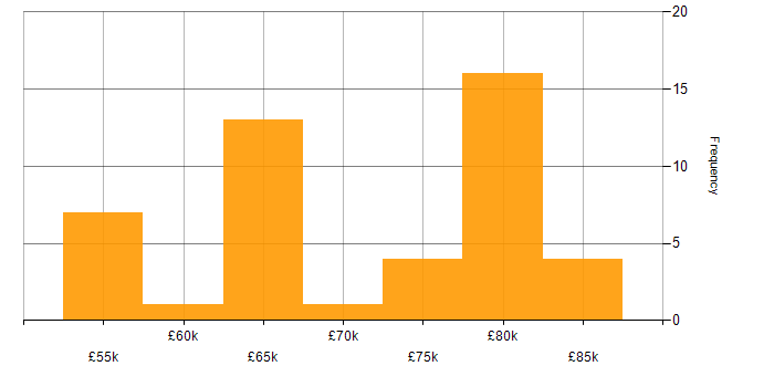 Salary histogram for VMware Certified Professional (VCP) in London