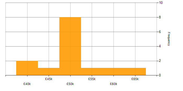Salary histogram for VMware Certified Professional (VCP) in the Midlands