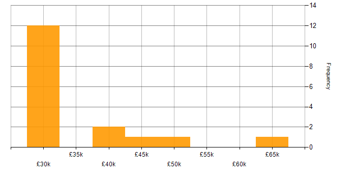 Salary histogram for VMware ESXi in the East of England