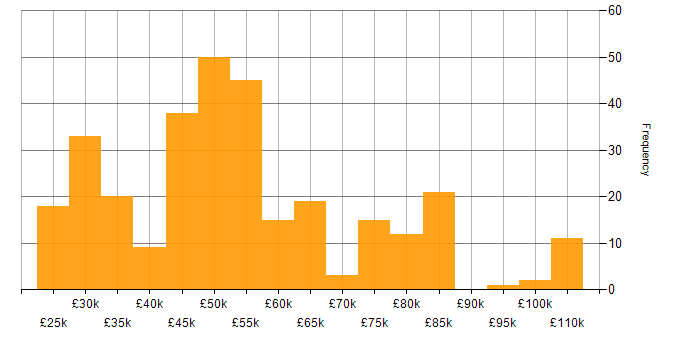 Salary histogram for VMware ESXi in England