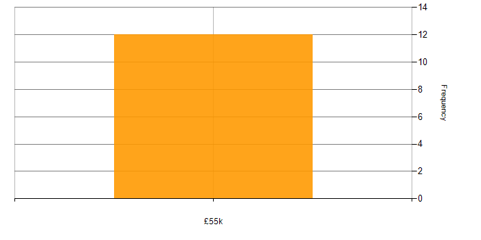 Salary histogram for VMware ESXi in Reading