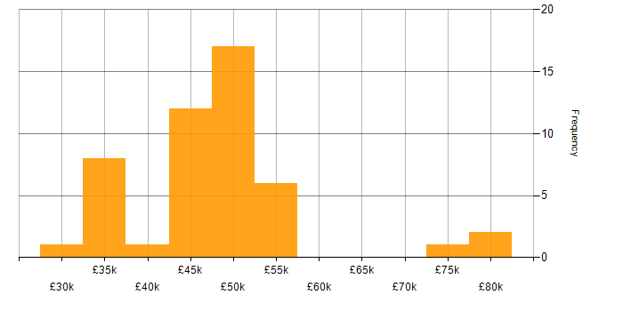 Salary histogram for VMware ESXi in the South West