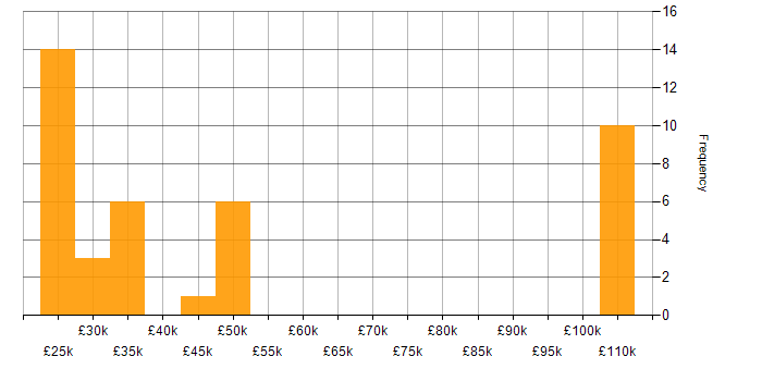 Salary histogram for VMware ESXi in the West Midlands