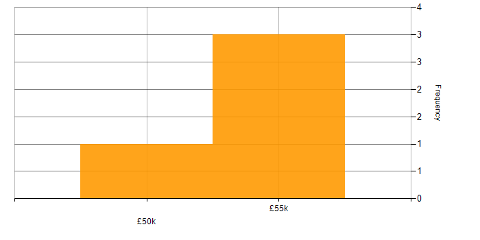 Salary histogram for VMware ESXi in West Sussex