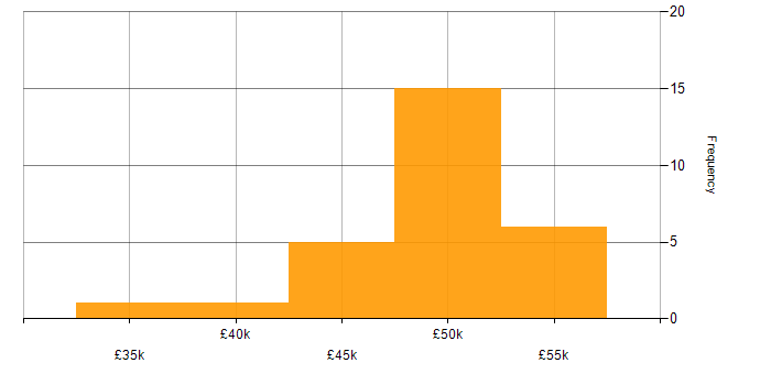Salary histogram for VMware ESXi in Wiltshire