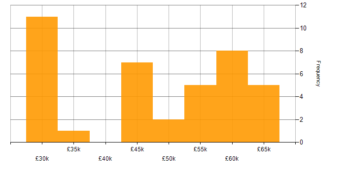 Salary histogram for VMware ESXi in Yorkshire