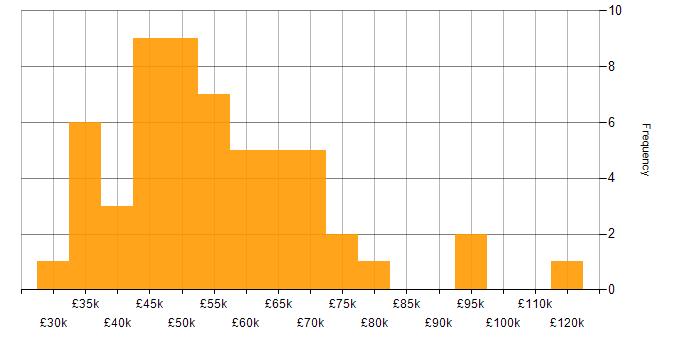 Salary histogram for VMware Infrastructure in Central London