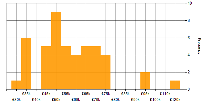 Salary histogram for VMware Infrastructure in the City of London