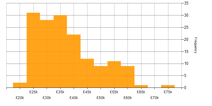 Salary histogram for VMware Infrastructure in the East of England
