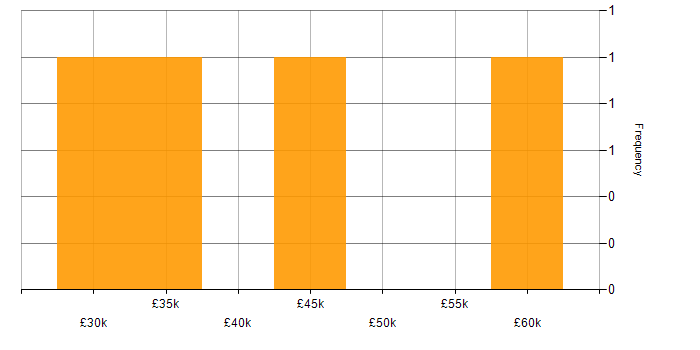 Salary histogram for VMware Infrastructure in East Yorkshire