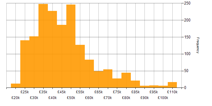 Salary histogram for VMware Infrastructure in England